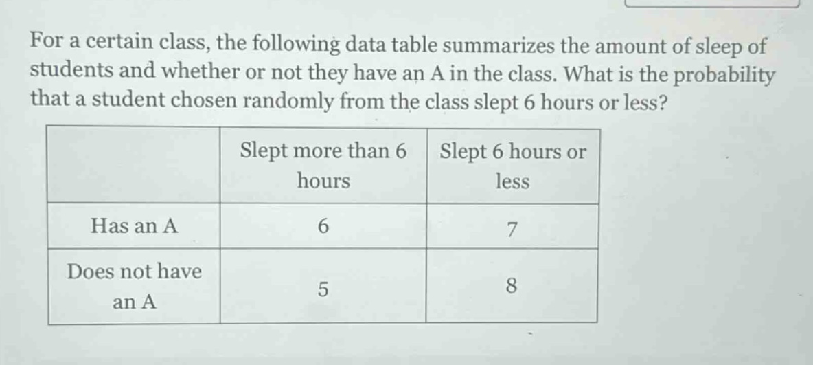 for a certain class, the following data table summarizes the amount of sleep of students and whether or not they have an a in the class. what is the probability that a student chosen randomly from the class slept 6 hours or less?\n| |slept more than 6 hours|slept 6 hours or less|\n|--|--|--|\n|has an a|6|7|\n|does not have an a|5|8|