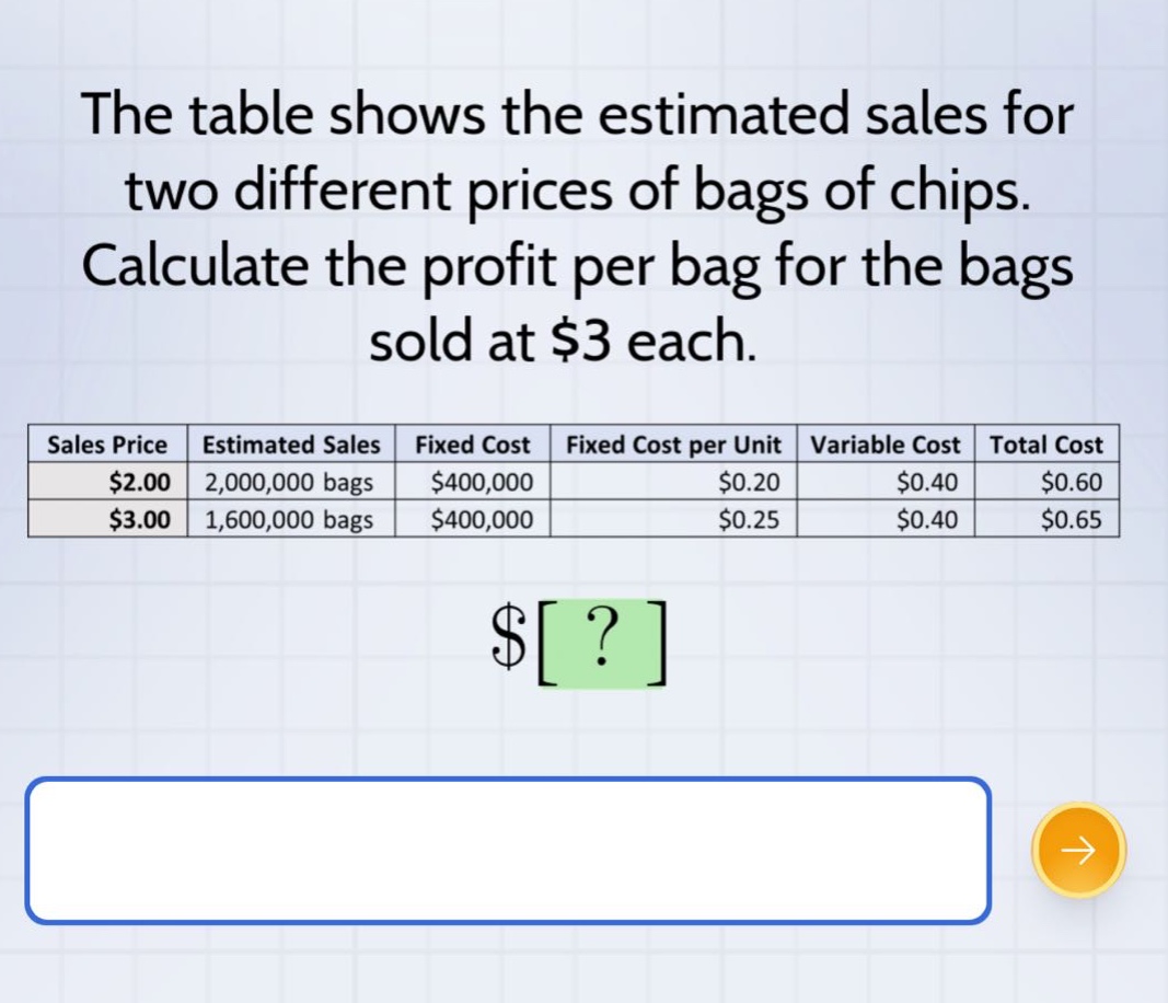 the table shows the estimated sales for two different prices of bags of chips. calculate the profit per bag for the bags sold at $3 each.\n|sales price|estimated sales|fixed cost|fixed cost per unit|variable cost|total cost|\n|$2.00|2,000,000 bags|$400,000|$0.20|$0.40|$0.60|\n|$3.00|1,600,000 bags|$400,000|$0.25|$0.40|$0.65|\n$?