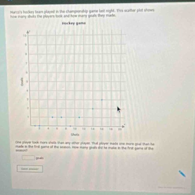 marcos hockey team played in the championship game last night. this scatter plot shows how many shots the players took and how many goals they made. hockey game one player took more shots than any other player. that player made one more goal than he made in the first game of the season. how many goals did he make in the first game of the season? goals