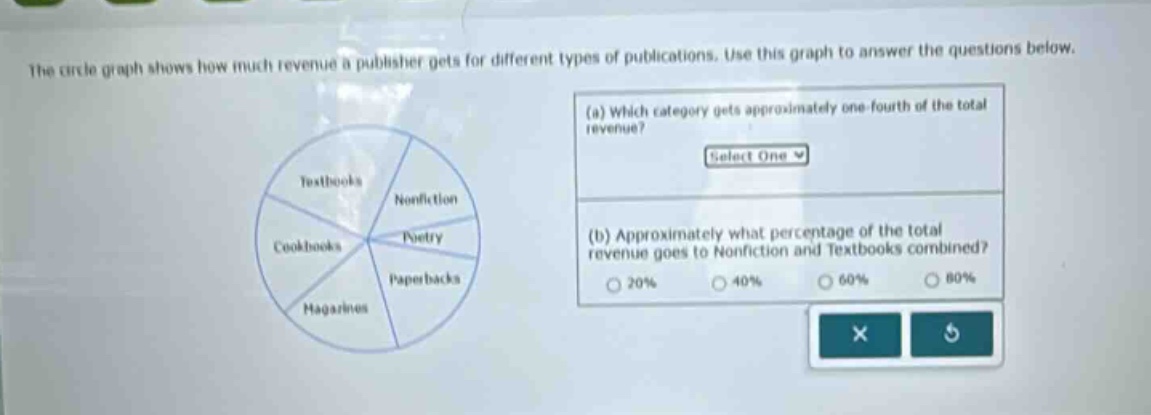 the circle graph shows how much revenue a publisher gets for different types of publications. use this graph to answer the questions below. (a) which category gets approximately one - fourth of the total revenue? select one (b) approximately what percentage of the total revenue goes to nonfiction and textbooks combined? 20% 40% 60% 80%