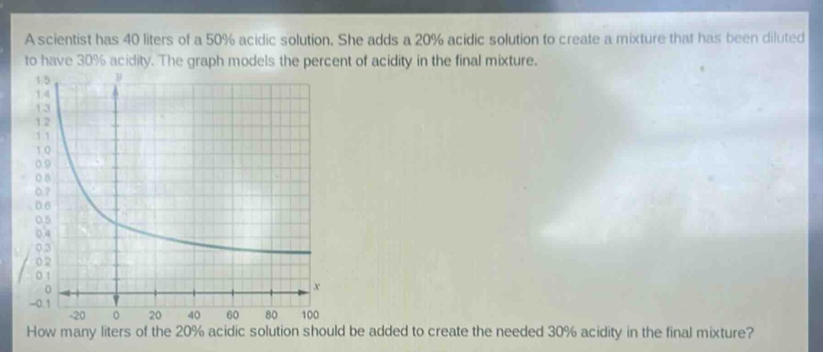 a scientist has 40 liters of a 50% acidic solution. she adds a 20% acidic solution to create a mixture that has been diluted to have 30% acidity. the graph models the percent of acidity in the final mixture. how many liters of the 20% acidic solution should be added to create the needed 30% acidity in the final mixture?