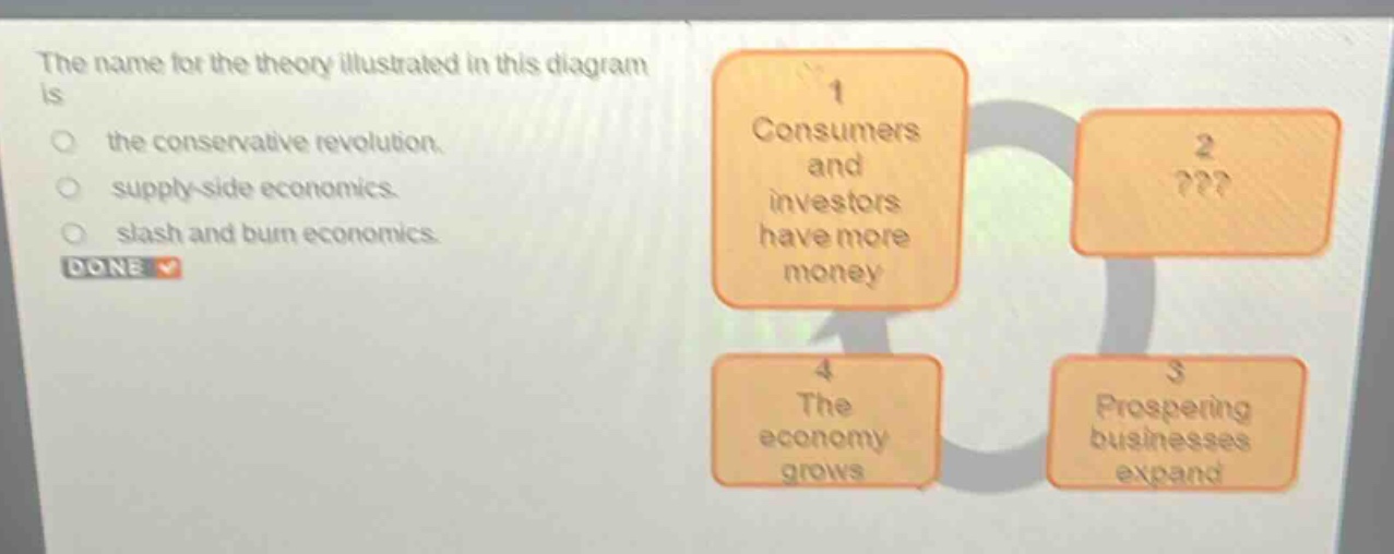 the name for the theory illustrated in this diagram is\nthe conservative revolution.\nsupply - side economics.\nslash and burn economics.\ndone\n1 consumers and investors have more money\n2???\n3 prospering businesses expand\n4 the economy grows