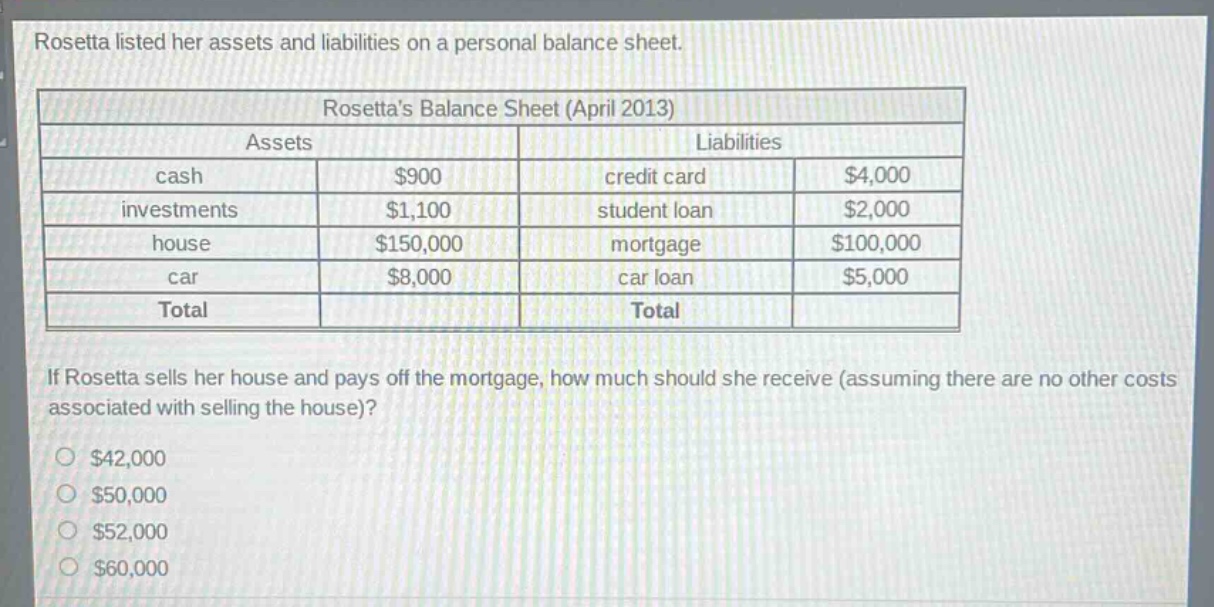 rosetta listed her assets and liabilities on a personal balance sheet.\nrosettas balance sheet (april 2013)\n|assets| |liabilities| |\n|--|--|--|--|\n|cash|$900|credit card|$4,000|\n|investments|$1,100|student loan|$2,000|\n|house|$150,000|mortgage|$100,000|\n|car|$8,000|car loan|$5,000|\n|total| |total| |\nif rosetta sells her house and pays off the mortgage, how much should she receive (assuming there are no other costs associated with selling the house)?\n$42,000\n$50,000\n$52,000\n$60,000