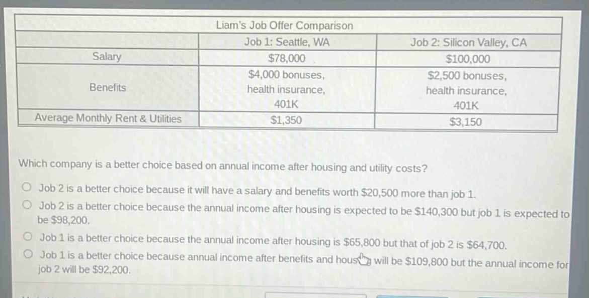 liams job offer comparison\njob 1: seattle, wa\njob 2: silicon valley, ca\nsalary\n$78,000\n$100,000\nbenefits\n$4,000 bonuses, health insurance, 401k\n$2,500 bonuses, health insurance, 401k\naverage monthly rent & utilities\n$1,350\n$3,150\nwhich company is a better choice based on annual income after housing and utility costs?\njob 2 is a better choice because it will have a salary and benefits worth $20,500 more than job 1.\njob 2 is a better choice because the annual income after housing is expected to be $140,300 but job 1 is expected to be $98,200.\njob 1 is a better choice because the annual income after housing is $65,800 but that of job 2 is $64,700.\njob 1 is a better choice because annual income after benefits and housing will be $109,800 but the annual income for job 2 will be $92,200.