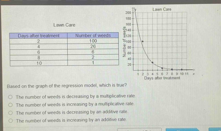 lawn care\ndays after treatment number of weeds\n2 100\n4 26\n6 6\n8 2\n10 1\nbased on the graph of the regression model, which is true?\nthe number of weeds is decreasing by a multiplicative rate.\nthe number of weeds is increasing by a multiplicative rate.\nthe number of weeds is decreasing by an additive rate.\nthe number of weeds is increasing by an additive rate.