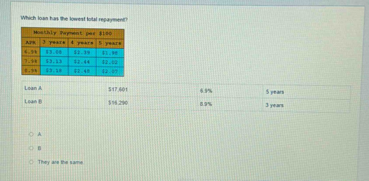 which loan has the lowest total repayment?\nmonthly payment per $100\napr 3 years 4 years 5 years\n6.9% $3.08 $2.39 $1.98\n7.9% $3.13 $2.44 $2.02\n8.9% $3.18 $2.48 $2.07\nloan a $17,601 6.9% 5 years\nloan b $16,290 8.9% 3 years\na\nb\nthey are the same.