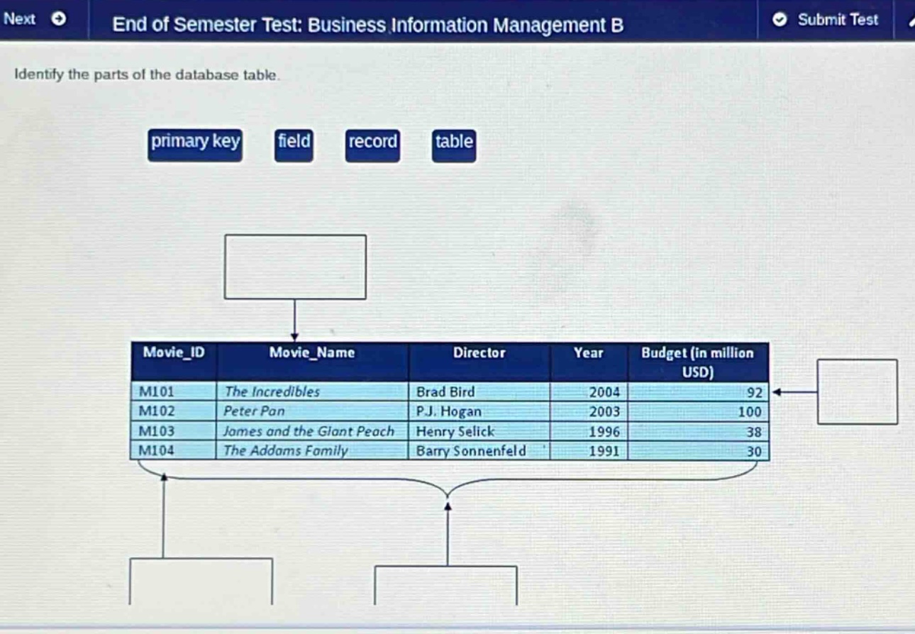 end of semester test: business information management b\nidentify the parts of the database table.\nprimary key field record table\nmovie_id movie_name director year budget (in million usd)\nm101 the incredibles brad bird 2004 92\nm102 peter pan p.j. hogan 2003 100\nm103 james and the giant peach henry selick 1996 38\nm104 the addams family barry sonnenfeld 1991 30