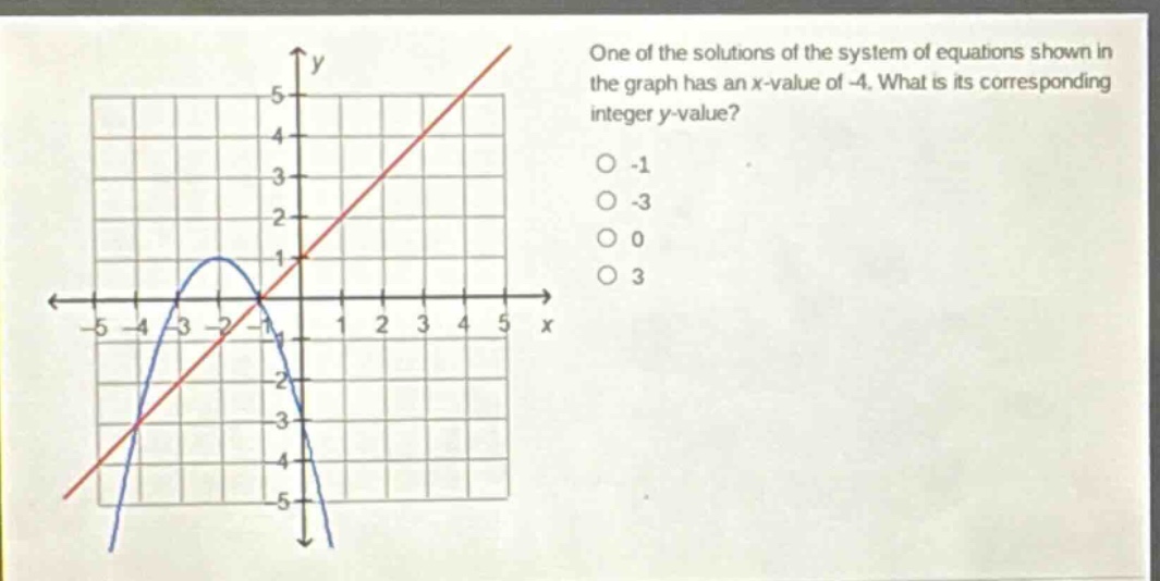 one of the solutions of the system of equations shown in the graph has an x - value of - 4. what is its corresponding integer y - value?\n-1\n-3\n0\n3
