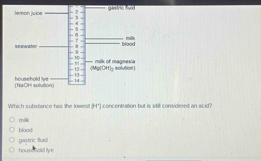 which substance has the lowest h+ concentration but is still considered an acid?\no milk\no blood\no gastric fluid\no household lye