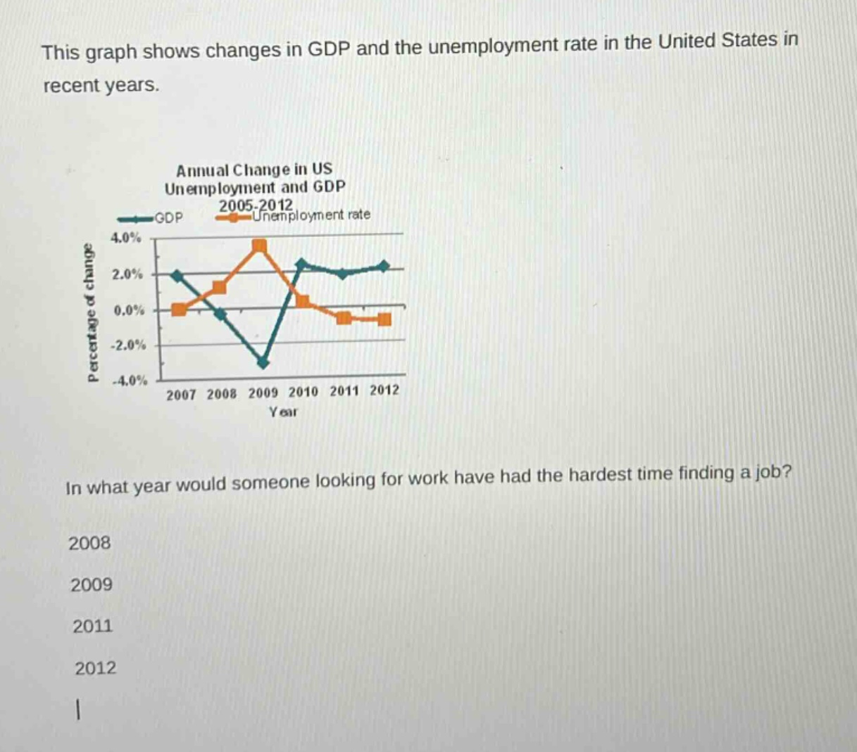 this graph shows changes in gdp and the unemployment rate in the united states in recent years. annual change in us unemployment and gdp 2005 - 2012 gdp unemployment rate percentage of change 4.0% 2.0% 0.0% -2.0% -4.0% 2007 2008 2009 2010 2011 2012 year in what year would someone looking for work have had the hardest time finding a job? 2008 2009 2011 2012