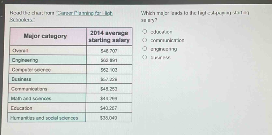 read the chart from \career planning for high schoolers.\. which major leads to the highest - paying starting salary? major category 2014 average starting salary overall $48,707 engineering $62,891 computer science $62,103 business $57,229 communications $48,253 math and sciences $44,299 education $40,267 humanities and social sciences $38,049 education communication engineering business