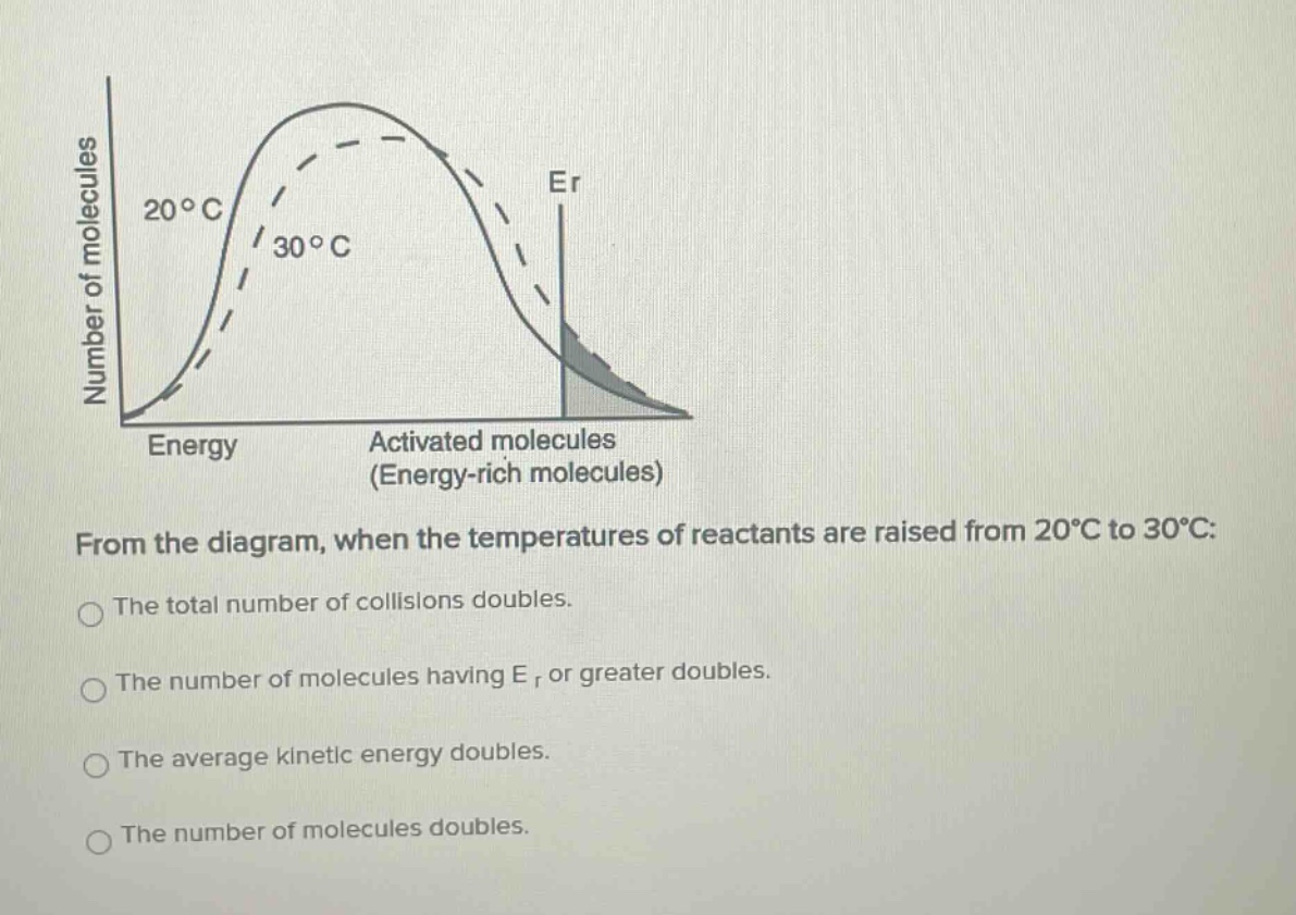 from the diagram, when the temperatures of reactants are raised from 20°c to 30°c:\nthe total number of collisions doubles.\nthe number of molecules having eᵣ or greater doubles.\nthe average kinetic energy doubles.\nthe number of molecules doubles.