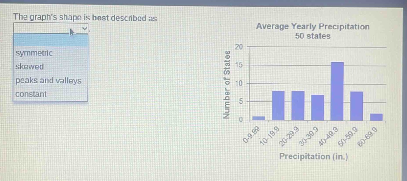 the graphs shape is best described as\n symmetric\n skewed\n peaks and valleys\n constant\n average yearly precipitation 50 states\n number of states\n 20\n 15\n 10\n 5\n 0\n 0 - 9.99 10 - 19.9 20 - 29.9 30 - 39.9 40 - 49.9 50 - 59.9 60 - 69.9\n precipitation (in.)