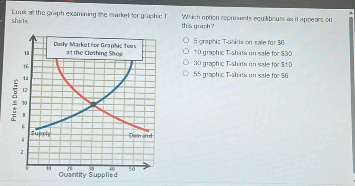 look at the graph examining the market for graphic t - shirts. which option represents equilibrium as it appears on this graph? 5 graphic t - shirts on sale for $6 10 graphic t - shirts on sale for $30 30 graphic t - shirts on sale for $10 55 graphic t - shirts on sale for $6 daily market for graphic tees at the clothing shop price in dollars supply demand quantity supplied