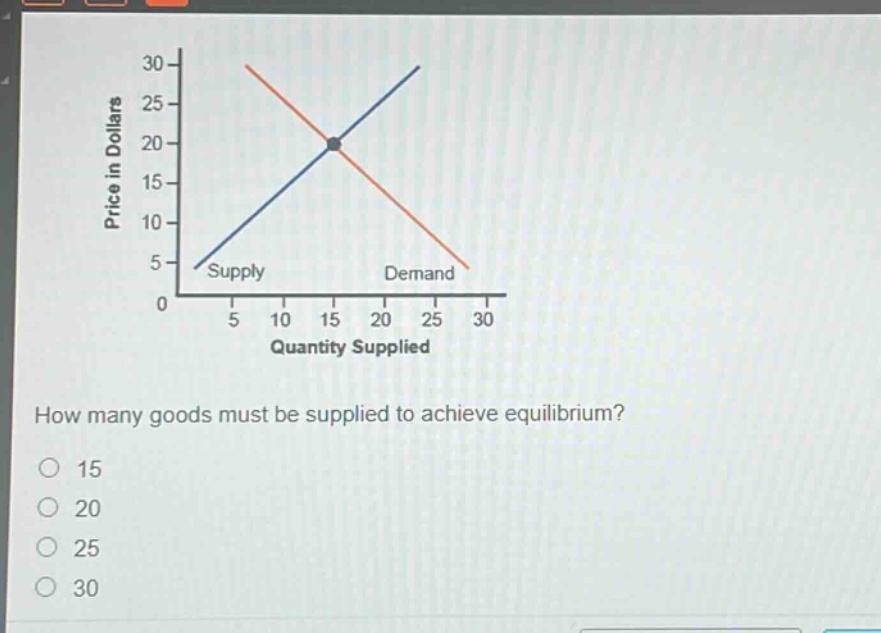 how many goods must be supplied to achieve equilibrium?\no 15\no 20\no 25\no 30