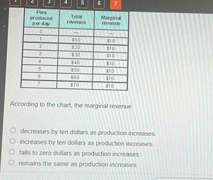 pies produced per day total revenue marginal revenue 0 — — 1 $10 $10 2 $20 $10 3 $30 $10 4 $40 $10 5 $50 $10 6 $60 $10 7 $70 $10 according to the chart, the marginal revenue decreases by ten dollars as production increases. increases by ten dollars as production increases. falls to zero dollars as production increases. remains the same as production increases.