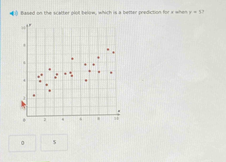 based on the scatter plot below, which is a better prediction for x when y = 5?