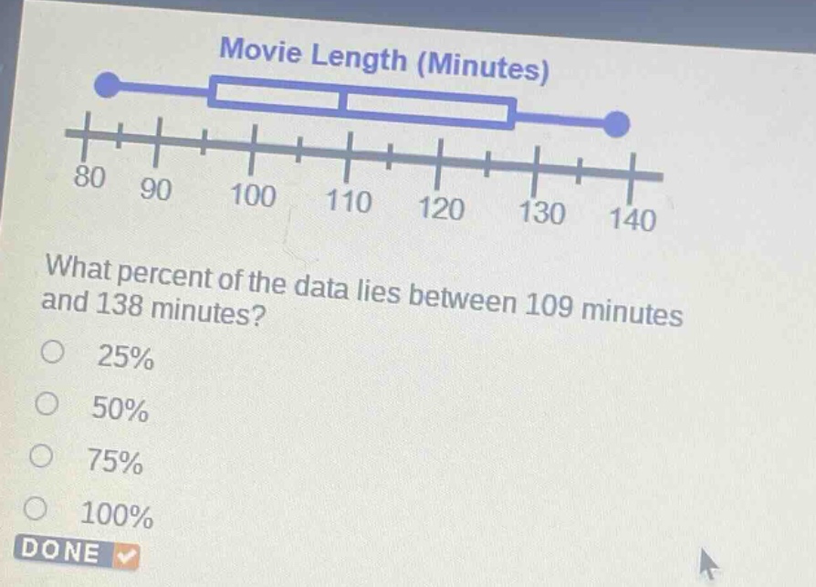 movie length (minutes)\nwhat percent of the data lies between 109 minutes and 138 minutes?\n25%\n50%\n75%\n100%\ndone