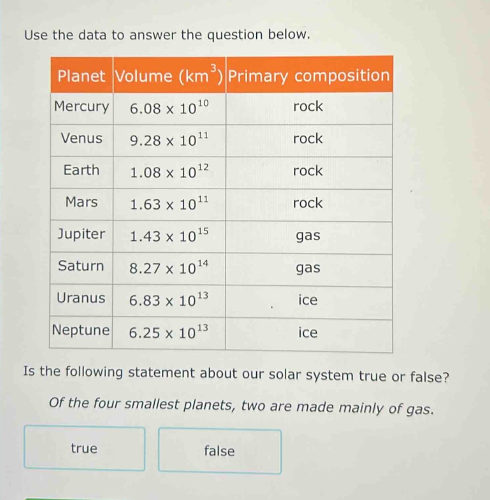 use the data to answer the question below.\nplanet volume (km³) primary composition\nmercury 6.08 x 10¹⁰ rock\nvenus 9.28 x 10¹¹ rock\nearth 1.08 x 10¹² rock\nmars 1.63 x 10¹¹ rock\njupiter 1.43 x 10¹⁵ gas\nsaturn 8.27 x 10¹⁴ gas\nuranus 6.83 x 10¹³ ice\nneptune 6.25 x 10¹³ ice\nis the following statement about our solar system true or false?\nof the four smallest planets, two are made mainly of gas.\ntrue false