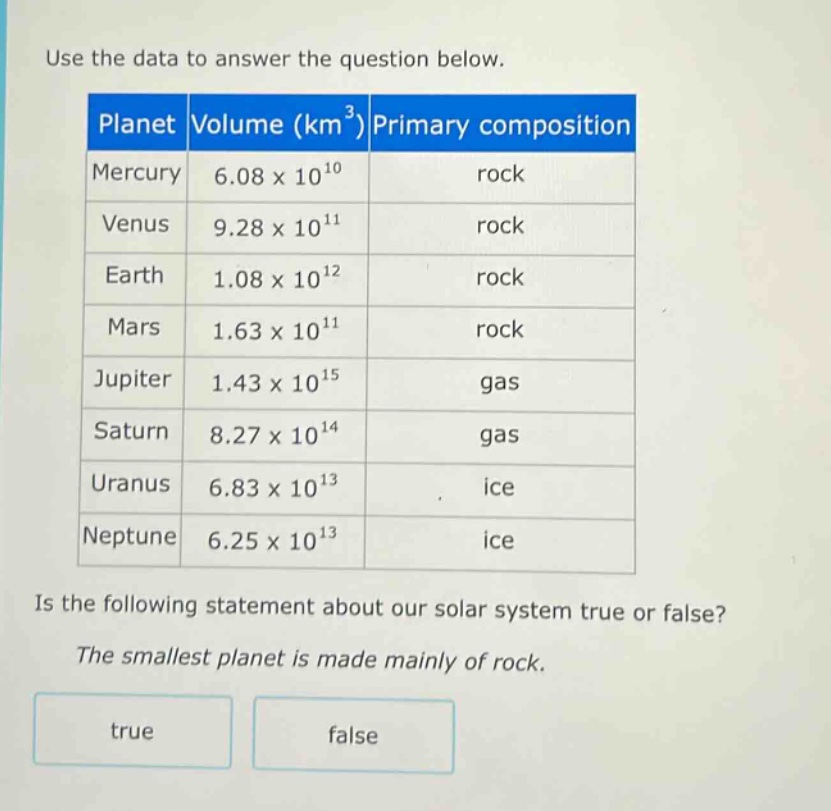 use the data to answer the question below.\nplanet volume (km³) primary composition\nmercury 6.08 x 10¹⁰ rock\nvenus 9.28 x 10¹¹ rock\nearth 1.08 x 10¹² rock\nmars 1.63 x 10¹¹ rock\njupiter 1.43 x 10¹⁵ gas\nsaturn 8.27 x 10¹⁴ gas\nuranus 6.83 x 10¹³ ice\nneptune 6.25 x 10¹³ ice\nis the following statement about our solar system true or false?\nthe smallest planet is made mainly of rock.\ntrue false