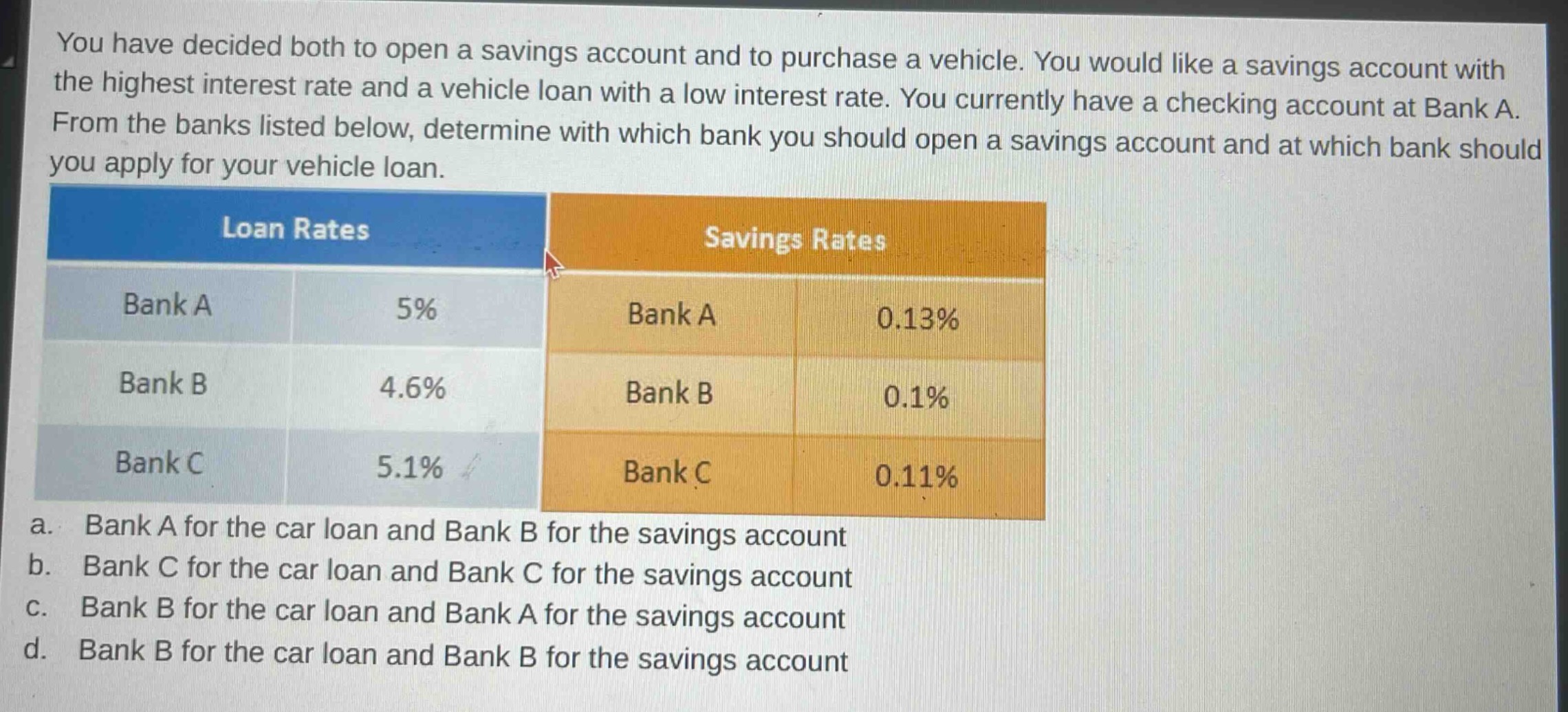 you have decided both to open a savings account and to purchase a vehicle. you would like a savings account with the highest interest rate and a vehicle loan with a low interest rate. you currently have a checking account at bank a. from the banks listed below, determine with which bank you should open a savings account and at which bank should you apply for your vehicle loan.\nloan rates\nbank a 5%\nbank b 4.6%\nbank c 5.1%\nsavings rates\nbank a 0.13%\nbank b 0.1%\nbank c 0.11%\na. bank a for the car loan and bank b for the savings account\nb. bank c for the car loan and bank c for the savings account\nc. bank b for the car loan and bank a for the savings account\nd. bank b for the car loan and bank b for the savings account