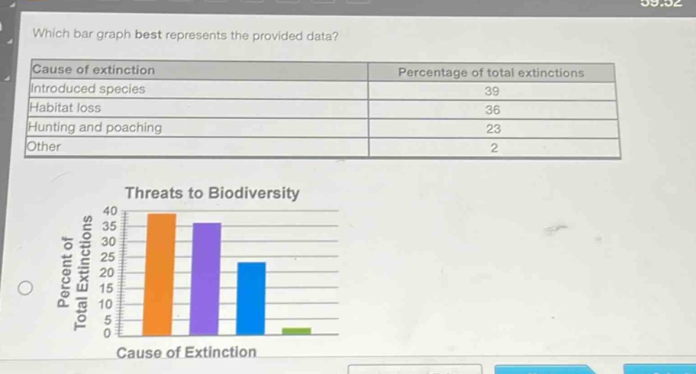 which bar graph best represents the provided data?\n|cause of extinction|percentage of total extinctions|\n|----|----|\n|introduced species|39|\n|habitat loss|36|\n|hunting and poaching|23|\n|other|2|\nthreats to biodiversity\npercent of total extinctions\ncause of extinction