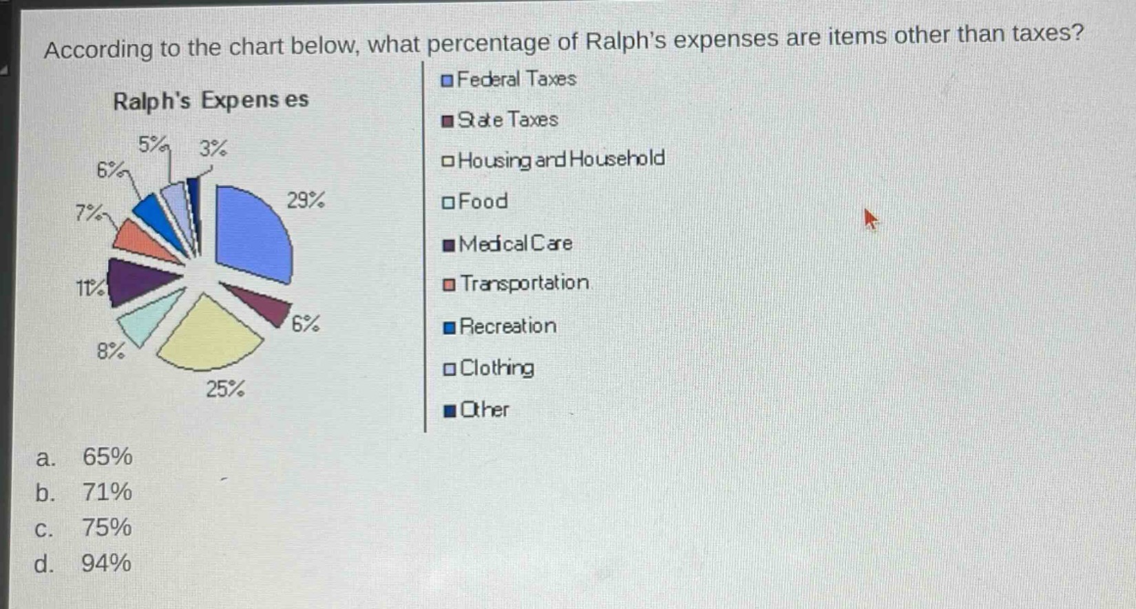 according to the chart below, what percentage of ralphs expenses are items other than taxes? ralphs expenses a. 65% b. 71% c. 75% d. 94%