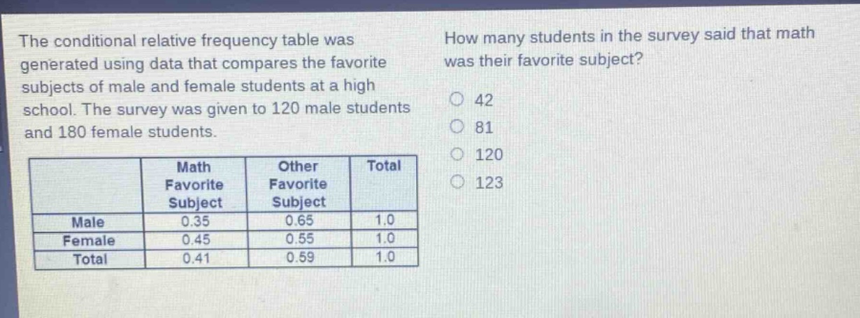 the conditional relative frequency table was generated using data that compares the favorite subjects of male and female students at a high school. the survey was given to 120 male students and 180 female students.\n| | math favorite subject | other favorite subject | total |\n|--|--|--|--|\n| male | 0.35 | 0.65 | 1.0 |\n| female | 0.45 | 0.55 | 1.0 |\n| total | 0.41 | 0.59 | 1.0 |\nhow many students in the survey said that math was their favorite subject?\n42\n81\n120\n123
