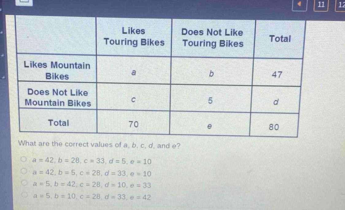 likes touring bikes does not like touring bikes total likes mountain bikes a b 47 does not like mountain bikes c 5 d total 70 e 80 what are the correct values of a, b, c, d, and e? a = 42, b = 28, c = 33, d = 5, e = 10 a = 42, b = 5, c = 28, d = 33, e = 10 a = 5, b = 42, c = 28, d = 10, e = 33 a = 5, b = 10, c = 28, d = 33, e = 42