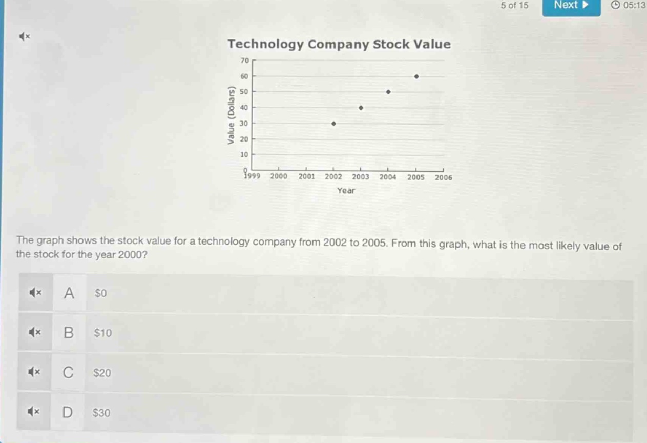 the graph shows the stock value for a technology company from 2002 to 2005. from this graph, what is the most likely value of the stock for the year 2000? a $0 b $10 c $20 d $30
