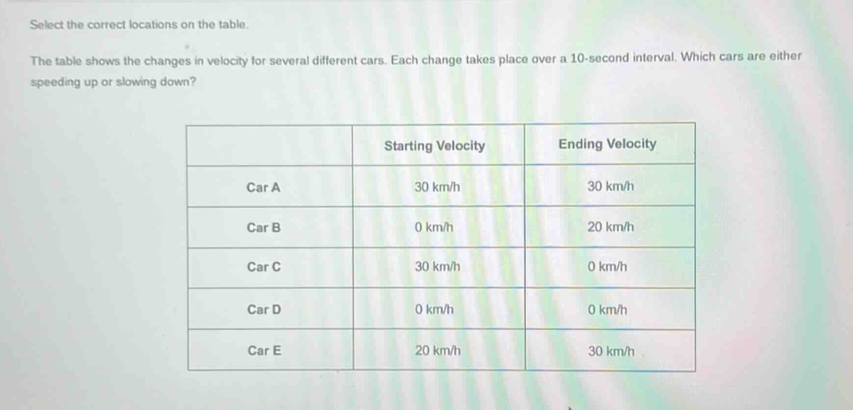 select the correct locations on the table. the table shows the changes in velocity for several different cars. each change takes place over a 10 - second interval. which cars are either speeding up or slowing down?\n| |starting velocity|ending velocity|\n|----|----|----|\n|car a|30 km/h|30 km/h|\n|car b|0 km/h|20 km/h|\n|car c|30 km/h|0 km/h|\n|car d|0 km/h|0 km/h|\n|car e|20 km/h|30 km/h|