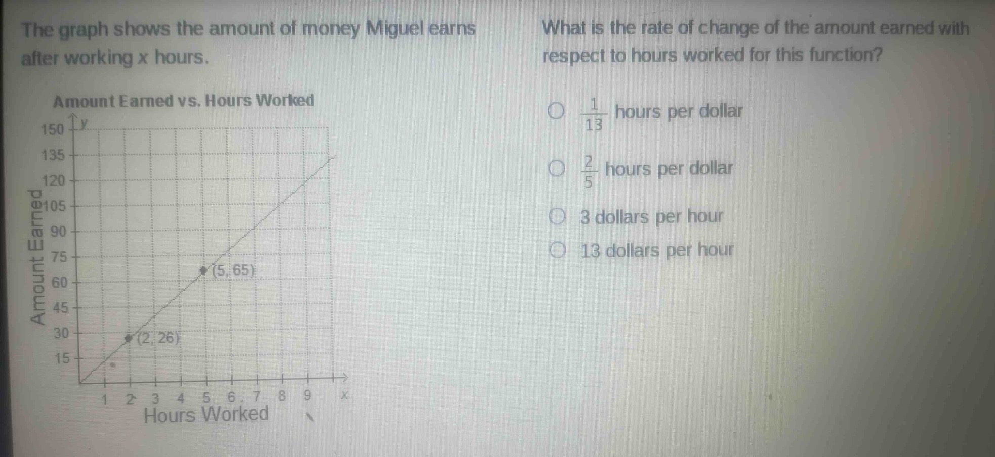 the graph shows the amount of money miguel earns after working x hours. what is the rate of change of the amount earned with respect to hours worked for this function? amount earned vs. hours worked o $\frac{1}{13}$ hours per dollar o $\frac{2}{5}$ hours per dollar o 3 dollars per hour o 13 dollars per hour