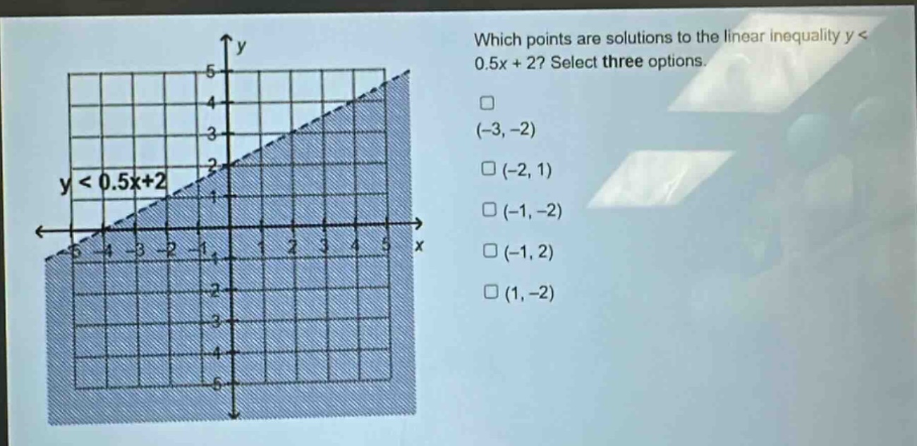 which points are solutions to the linear inequality y < 0.5x + 2? select three options.\n(-3, -2)\n(-2, 1)\n(-1, -2)\n(-1, 2)\n(1, -2)