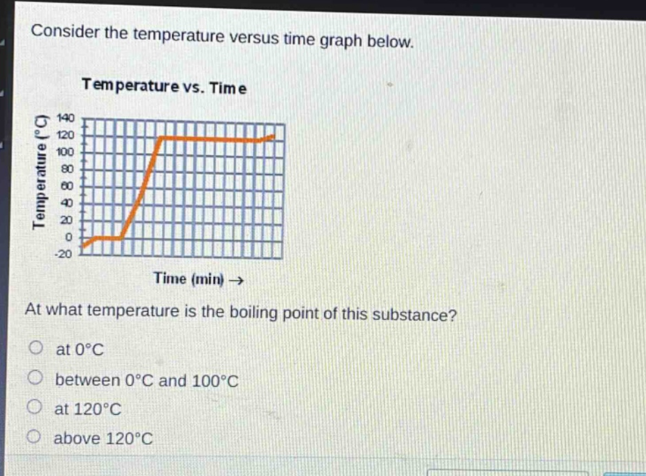 consider the temperature versus time graph below.\ntemperature vs. time\nat what temperature is the boiling point of this substance?\nat 0°c\nbetween 0°c and 100°c\nat 120°c\nabove 120°c