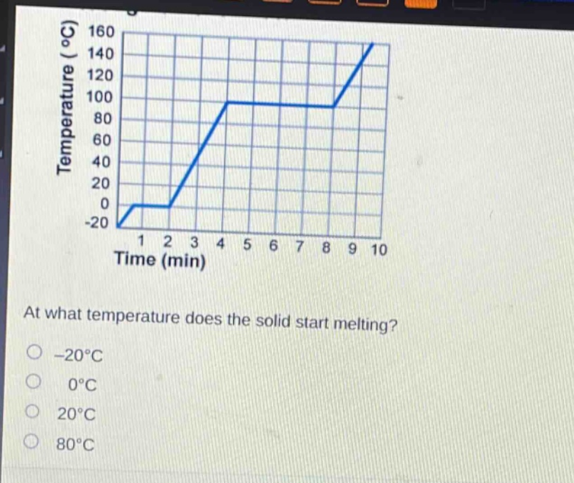 at what temperature does the solid start melting?\n-20°c\n0°c\n20°c\n80°c