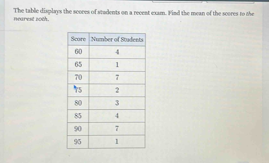 the table displays the scores of students on a recent exam. find the mean of the scores to the nearest 10th.\nscore number of students\n60 4\n65 1\n70 7\n75 2\n80 3\n85 4\n90 7\n95 1