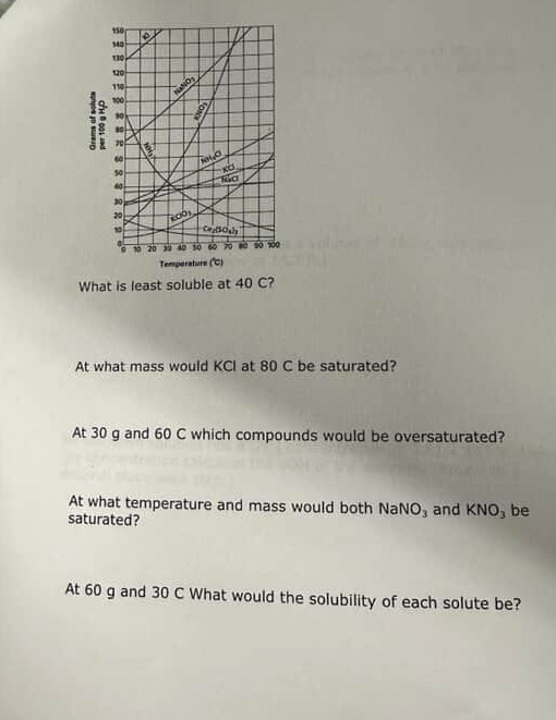 what is least soluble at 40 c?\nat what mass would kcl at 80 c be saturated?\nat 30 g and 60 c which compounds would be oversaturated?\nat what temperature and mass would both nano₃ and kno₃ be saturated?\nat 60 g and 30 c what would the solubility of each solute be?