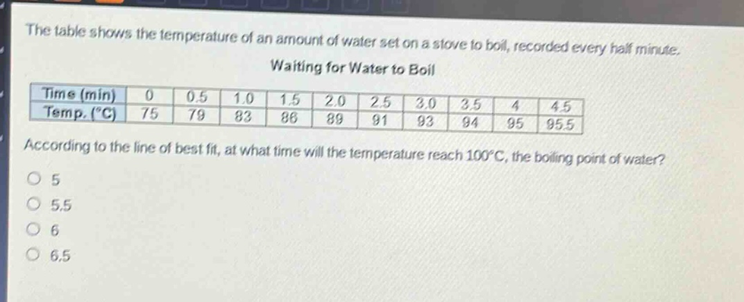 the table shows the temperature of an amount of water set on a stove to boil, recorded every half minute. waiting for water to boil\ntime (min) 0 0.5 1.0 1.5 2.0 2.5 3.0 3.5 4 4.5\ntemp. (°c) 75 79 83 86 89 91 93 94 95 95.5\naccording to the line of best fit, at what time will the temperature reach 100°c, the boiling point of water?\no 5\no 5.5\no 6\no 6.5