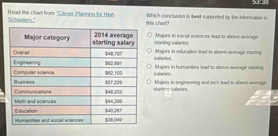 read the chart from \career planning for high schoolers.\ which conclusion is best supported by the information in this chart? major category 2014 average starting salary overall $48,707 engineering $62,891 computer science $62,103 business $57,229 communications $48,253 math and sciences $44,299 education $40,267 humanities and social sciences $38,049 majors in social sciences lead to above - average starting salaries. majors in education lead to above - average starting salaries. majors in humanities lead to above - average starting salaries. majors in engineering and tech lead to above - average starting salaries.