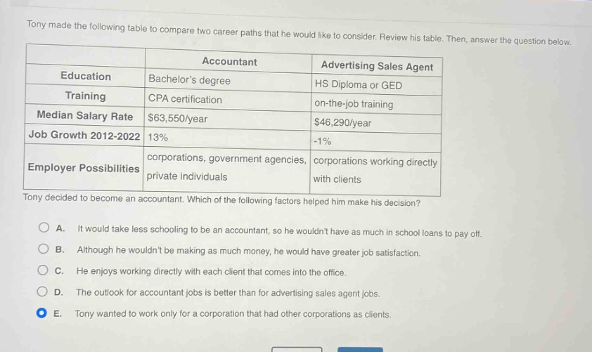 tony made the following table to compare two career paths that he would like to consider. review his table. then, answer the question below.\n| | accountant | advertising sales agent |\n|--|--|--|\n| education | bachelors degree | hs diploma or ged |\n| training | cpa certification | on - the - job training |\n| median salary rate | $63,550/year | $46,290/year |\n| job growth 2012 - 2022 | 13% | -1% |\n| employer possibilities | corporations, government agencies, private individuals | corporations working directly with clients |\ntony decided to become an accountant. which of the following factors helped him make his decision?\na. it would take less schooling to be an accountant, so he wouldnt have as much in school loans to pay off.\nb. although he wouldnt be making as much money, he would have greater job satisfaction.\nc. he enjoys working directly with each client that comes into the office.\nd. the outlook for accountant jobs is better than for advertising sales agent jobs.\ne. tony wanted to work only for a corporation that had other corporations as clients.