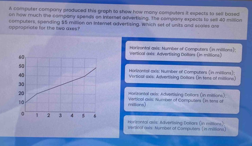 a computer company produced this graph to show how many computers it expects to sell based on how much the company spends on internet advertising. the company expects to sell 40 million computers, spending $5 million on internet advertising. which set of units and scales are appropriate for the two axes? horizontal axis: number of computers (in millions); vertical axis: advertising dollars (in millions) horizontal axis: number of computers (in millions); vertical axis: advertising dollars (in tens of millions) horizontal axis: advertising dollars (in millions); vertical axis: number of computers (in tens of millions) horizontal axis: advertising dollars (in millions); vertical axis: number of computers (in millions)