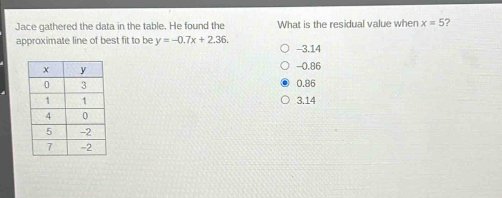 jace gathered the data in the table. he found the approximate line of best fit to be y = -0.7x + 2.36. what is the residual value when x = 5?\n| x | y |\n|----|----|\n| 0 | 3 |\n| 1 | 1 |\n| 4 | 0 |\n| 5 | -2 |\n| 7 | -2 |\n-3.14\n-0.86\n0.86\n3.14