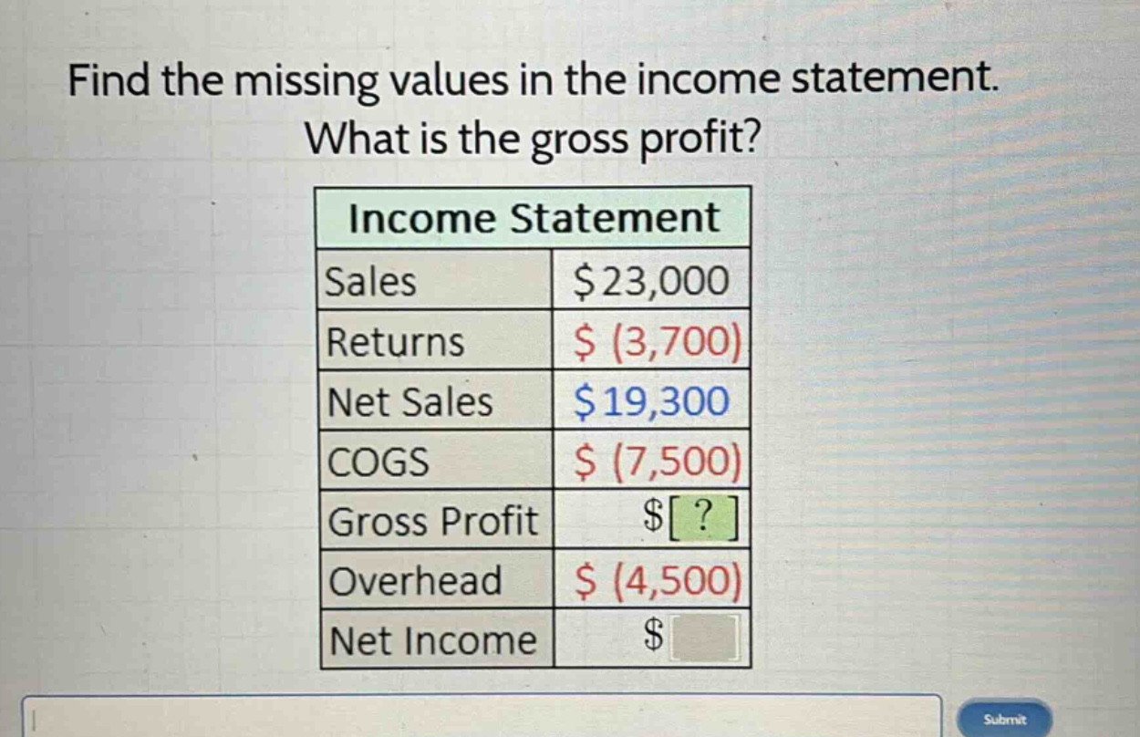 find the missing values in the income statement. what is the gross profit? income statement sales $23,000 returns $ (3,700) net sales $19,300 cogs $ (7,500) gross profit $? overhead $ (4,500) net income $