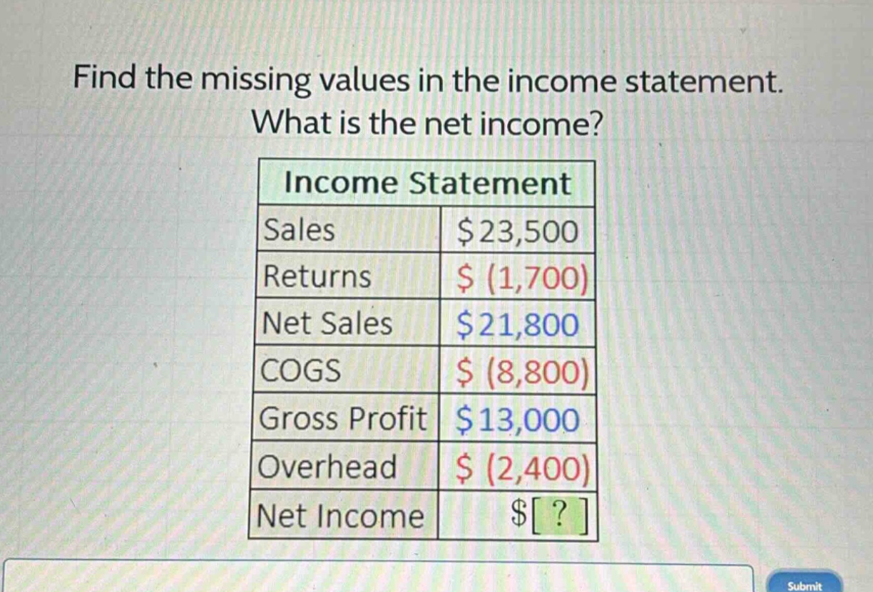 find the missing values in the income statement. what is the net income? income statement sales $23,500 returns $ (1,700) net sales $21,800 cogs $ (8,800) gross profit $13,000 overhead $ (2,400) net income $?