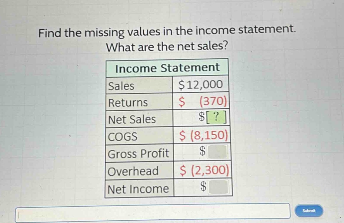 find the missing values in the income statement. what are the net sales? income statement sales $12,000 returns $ (370) net sales $? cogs $ (8,150) gross profit $ overhead $ (2,300) net income $