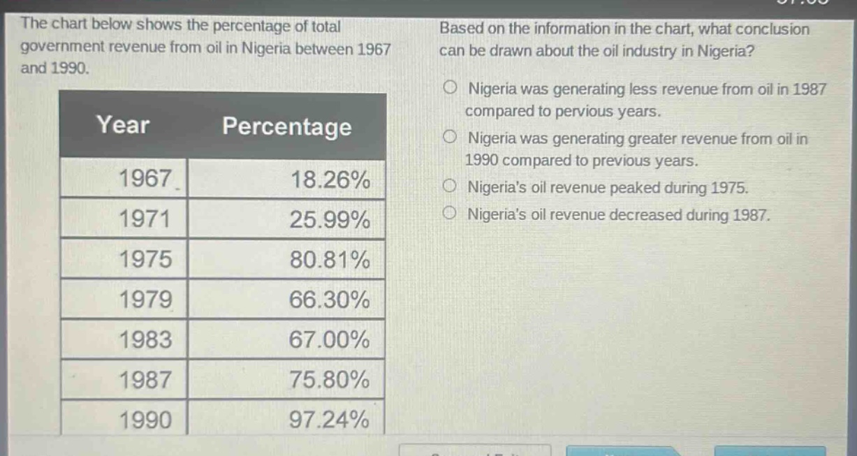 the chart below shows the percentage of total government revenue from oil in nigeria between 1967 and 1990. based on the information in the chart, what conclusion can be drawn about the oil industry in nigeria? year percentage 1967 18.26% 1971 25.99% 1975 80.81% 1979 66.30% 1983 67.00% 1987 75.80% 1990 97.24% nigeria was generating less revenue from oil in 1987 compared to pervious years. nigeria was generating greater revenue from oil in 1990 compared to previous years. nigerias oil revenue peaked during 1975. nigerias oil revenue decreased during 1987.