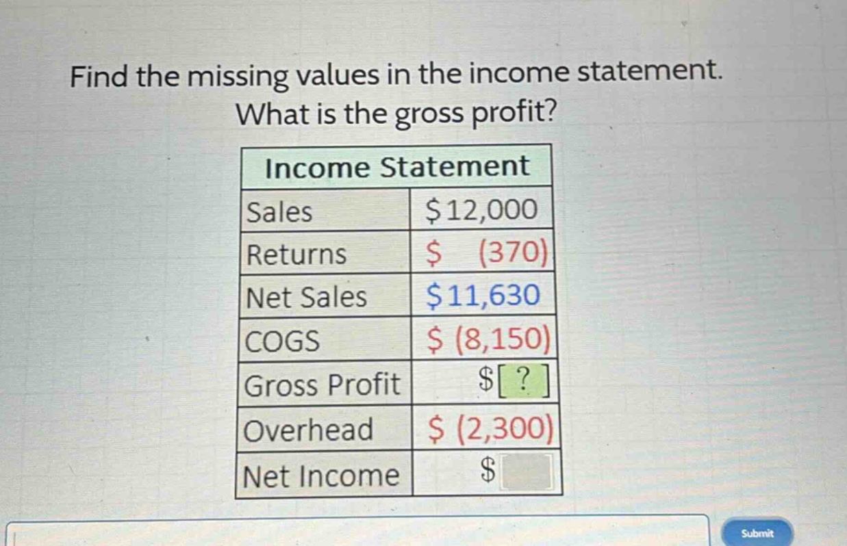 find the missing values in the income statement. what is the gross profit? income statement sales $12,000 returns $ (370) net sales $11,630 cogs $ (8,150) gross profit $? overhead $ (2,300) net income $
