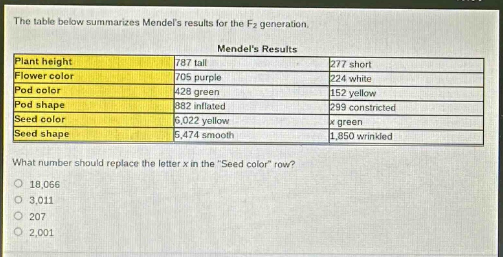 the table below summarizes mendels results for the f2 generation.\nmendels results\nplant height 787 tall 277 short\nflower color 705 purple 224 white\npod color 428 green 152 yellow\npod shape 882 inflated 299 constricted\nseed color 6,022 yellow x green\nseed shape 5,474 smooth 1,850 wrinkled\nwhat number should replace the letter x in the \seed color\ row?\n18,066\n3,011\n207\n2,001