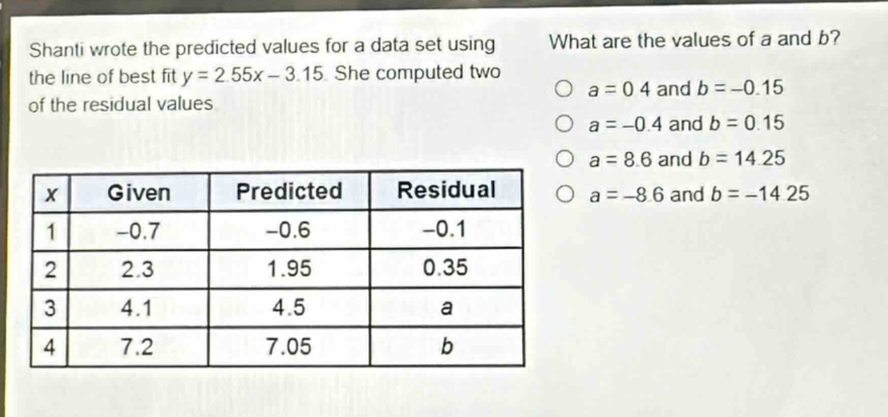 shanti wrote the predicted values for a data set using the line of best fit y = 2.55x - 3.15. she computed two of the residual values. what are the values of a and b? a = 0.4 and b = -0.15 a = -0.4 and b = 0.15 a = 8.6 and b = 14.25 a = -8.6 and b = -14.25\n|x|given|predicted|residual|\n|----|----|----|----|\n|1|-0.7|-0.6|-0.1|\n|2|2.3|1.95|0.35|\n|3|4.1|4.5|a|\n|4|7.2|7.05|b|