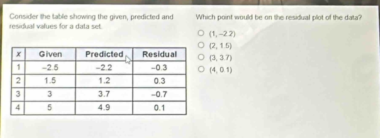consider the table showing the given, predicted and residual values for a data set. which point would be on the residual plot of the data?\n|x|given|predicted|residual|\n|----|----|----|----|\n|1|-2.5|-2.2|-0.3|\n|2|1.5|1.2|0.3|\n|3|3|3.7|-0.7|\n|4|5|4.9|0.1|\n(1, -2.2)\n(2, 1.5)\n(3, 3.7)\n(4, 0.1)